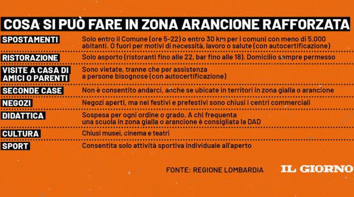 Dal 5 Marzo Lombardia Arancione Rafforzato Comune Di Noviglio